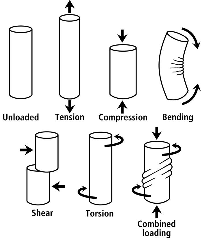 Shear Stress